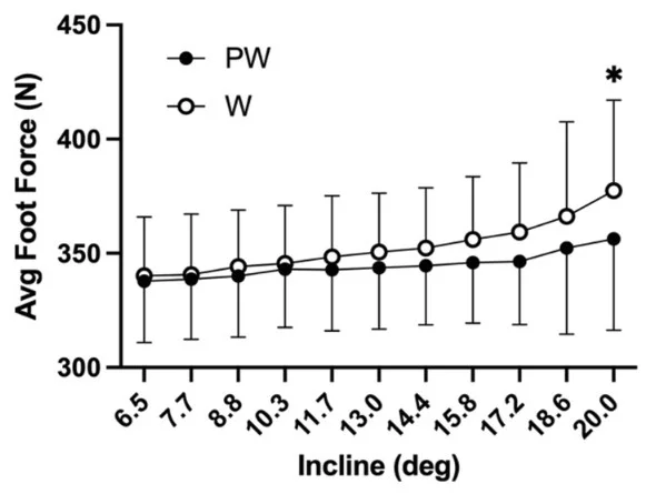 A graph showing avg foot force on the y axis, and incline on the x axis. It shows that the foot force is greater without poles